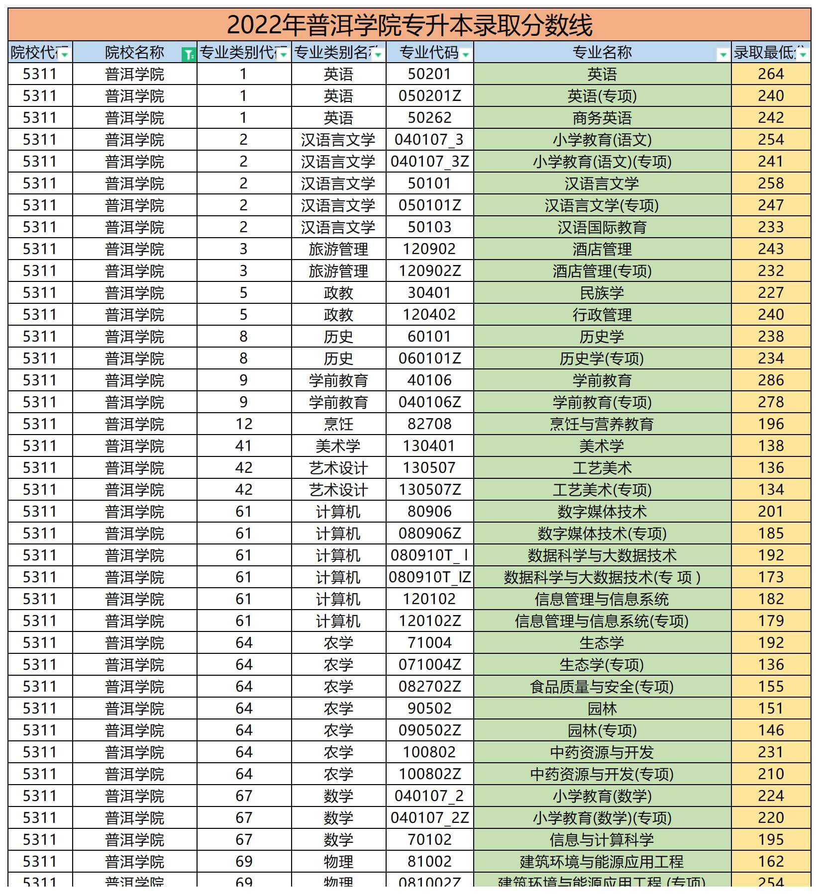 2022年普洱學(xué)院專升本錄取分?jǐn)?shù)線