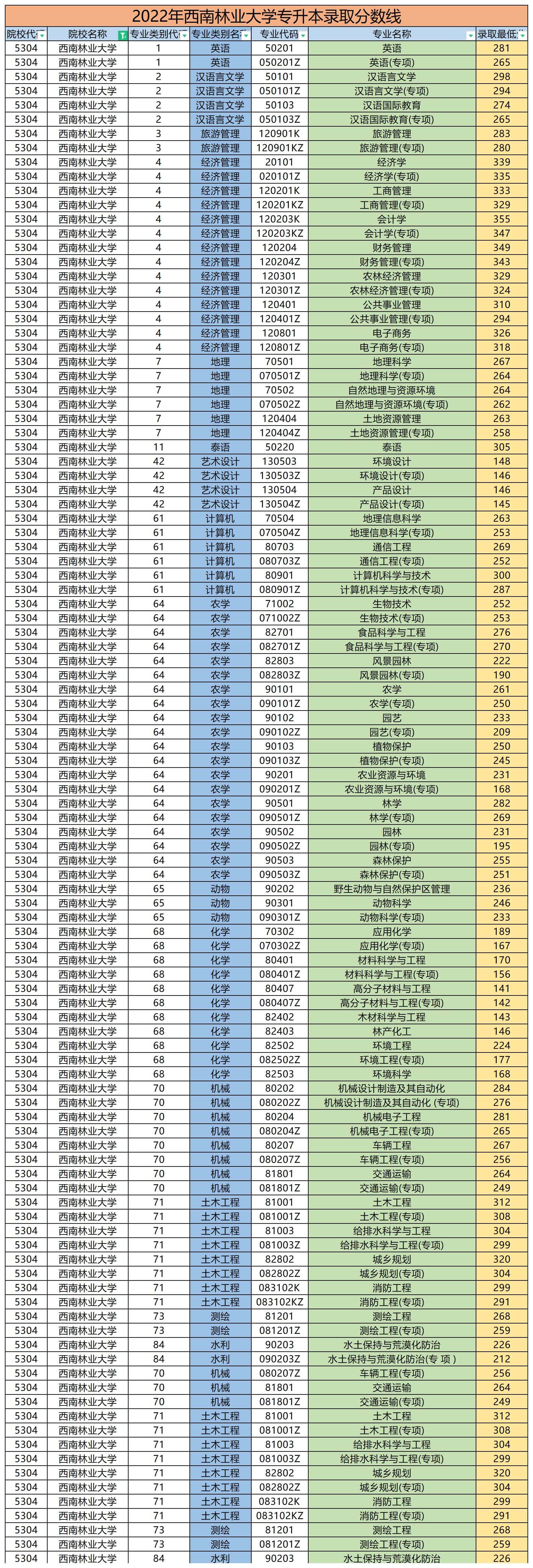 2022年西南林業(yè)大學專升本錄取分數線