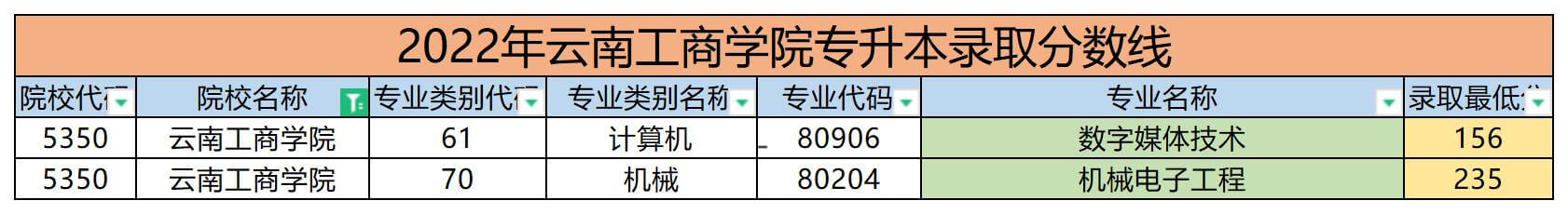 2022年云南工商學院專升本錄取分數線