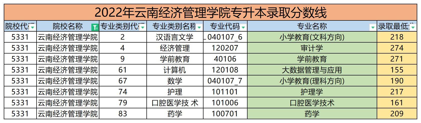 2022年云南經濟管理學院專升本錄取分數線