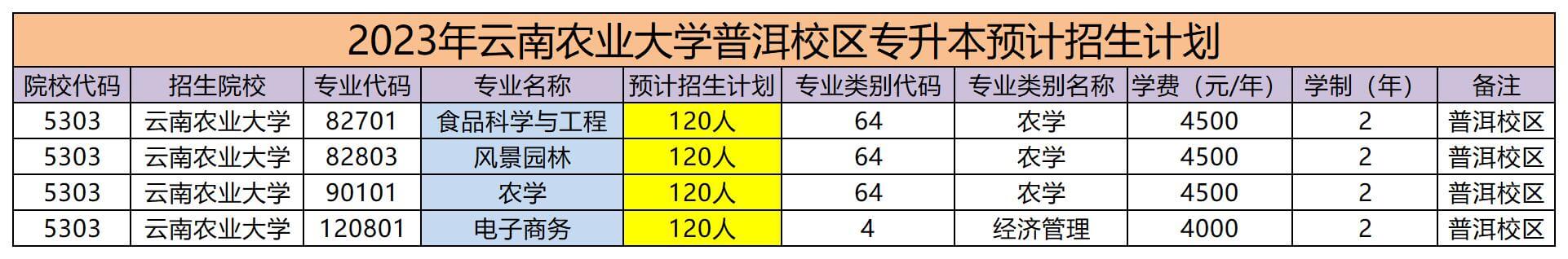 2023年云南農業大學普洱校區專升本預計招生計劃