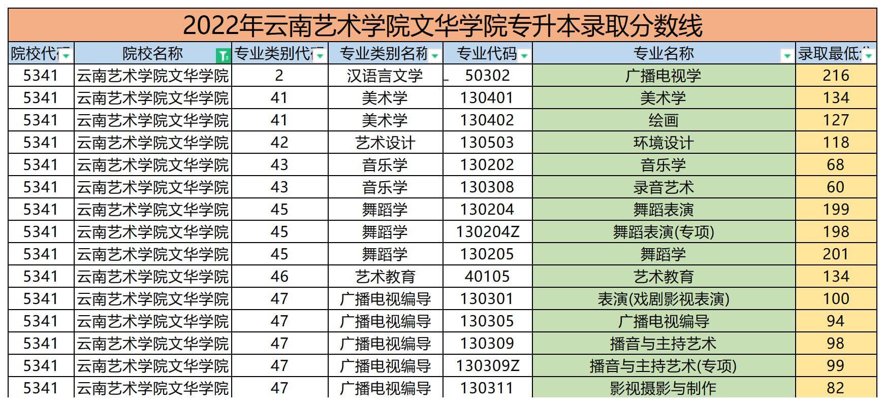 2022年云南藝術(shù)學院文華學院專升本錄取分數(shù)線