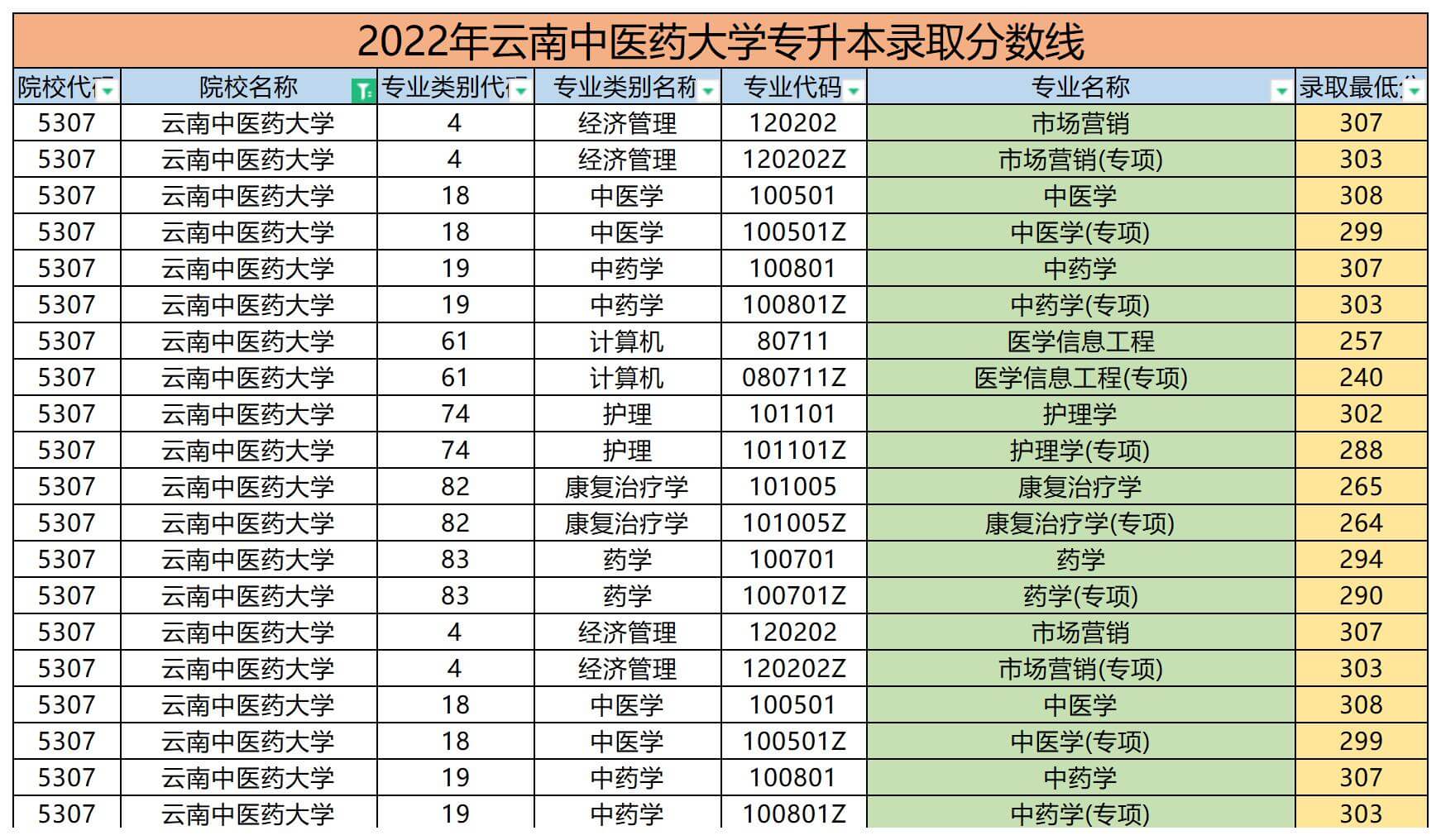 2022年云南中醫藥大學專升本錄取分數線