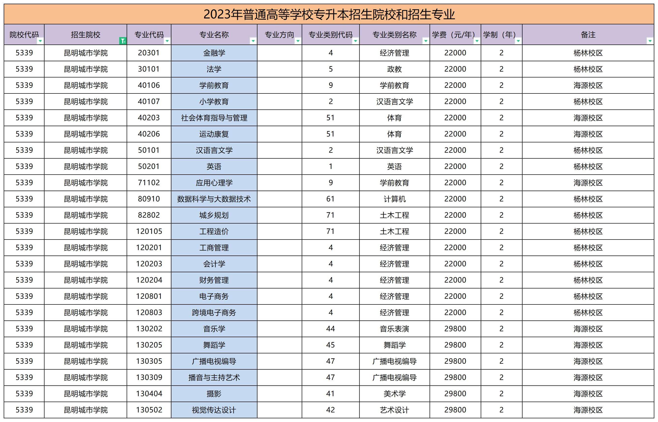 2023年昆明城市學院專升本學費