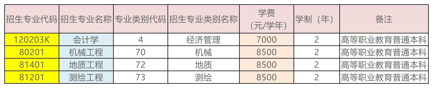 2023年昆明理工大學專升本招生專業