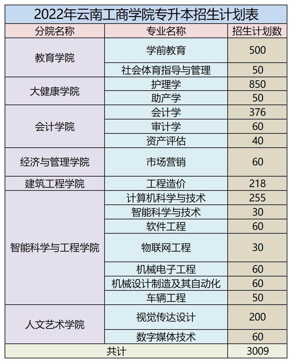 云南工商學院專升本招生計劃