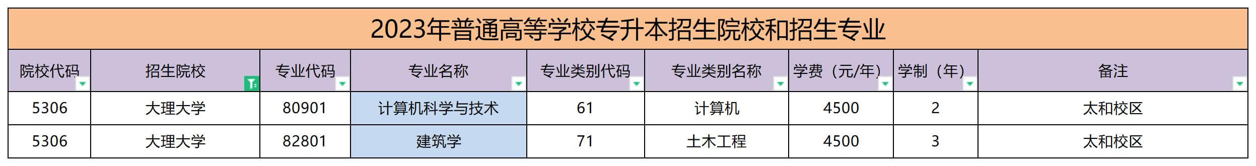 2023年大理大學(xué)專升本學(xué)費(fèi)