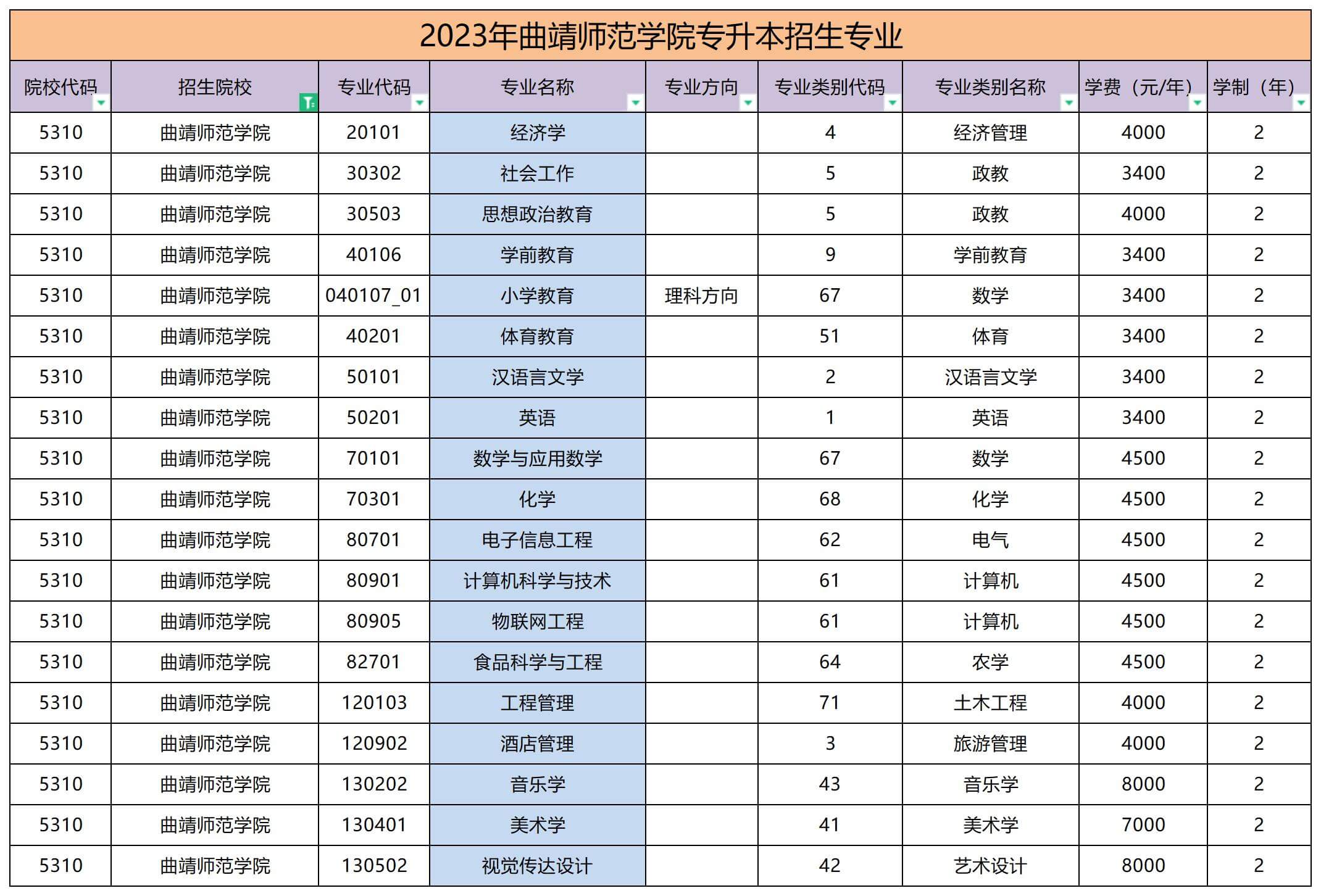 2023年曲靖師范學(xué)院專升本學(xué)費(fèi)