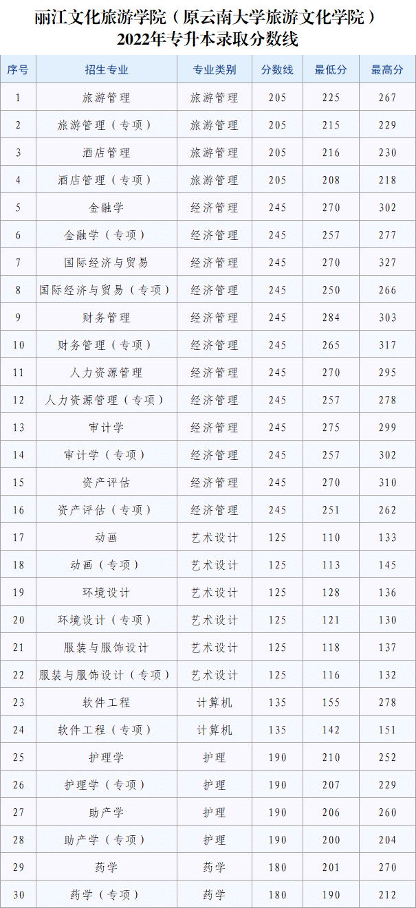 2022年麗江文化旅游學院專升本各招生專業(yè)錄取分數(shù)線