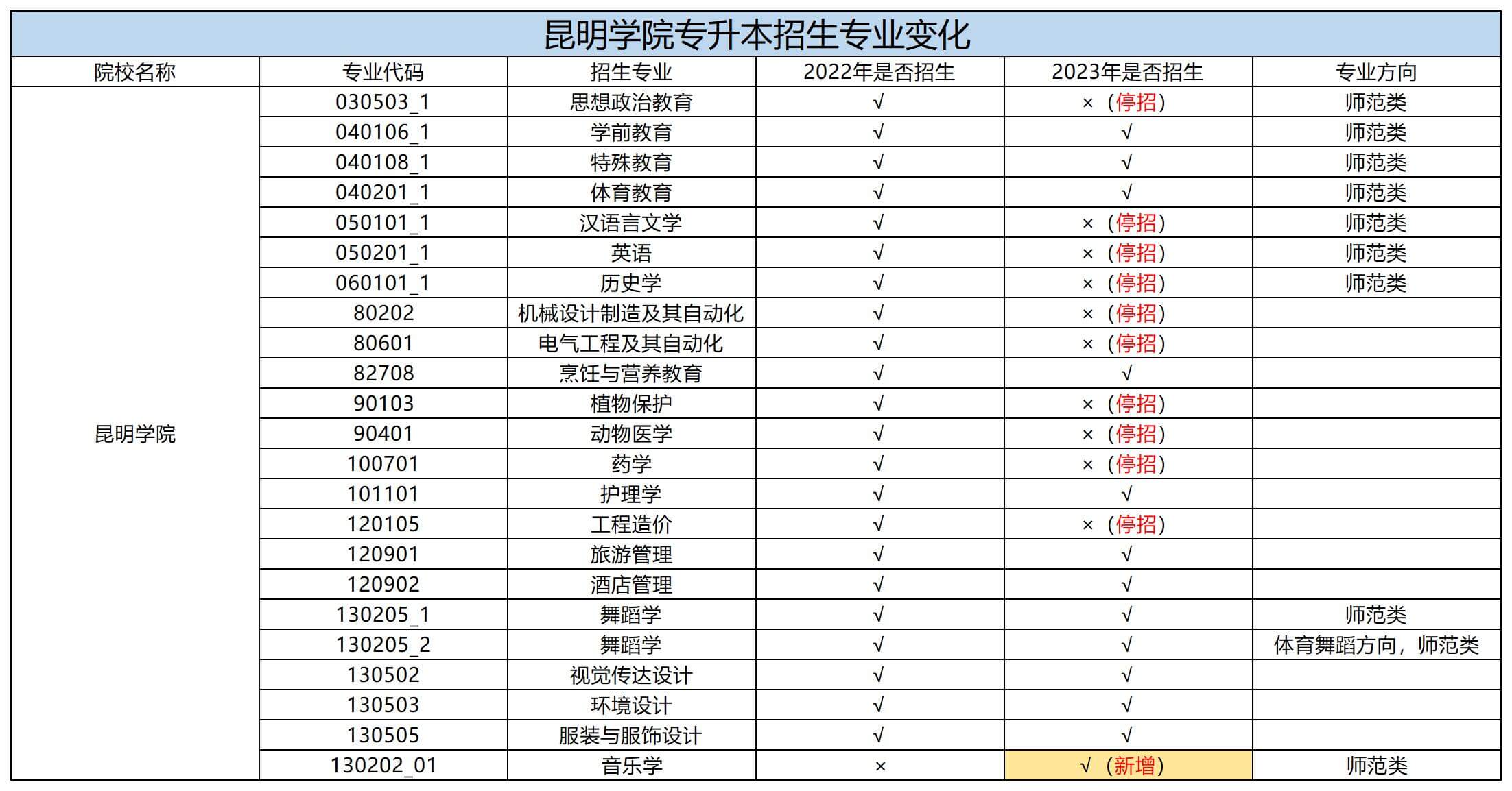 昆明學院專升本招生專業變化