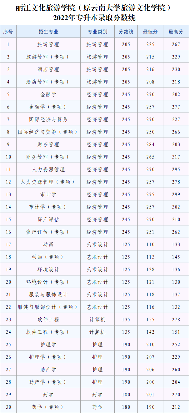 2022麗江文化旅游學院專升本錄取分數線