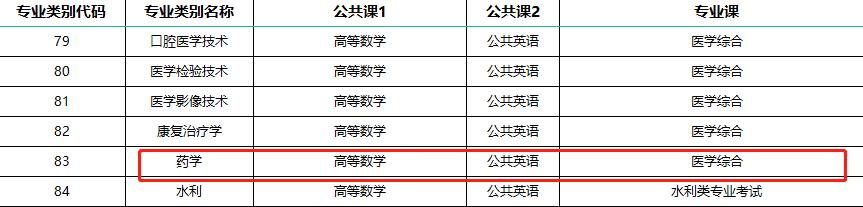 2023云南專升本藥學類專業考試科目.png