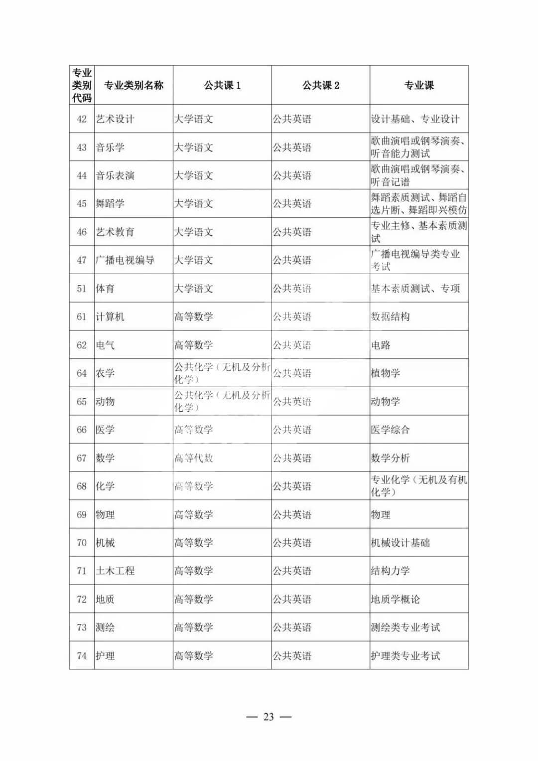 云南專升本考試類別及考試科目2 (1).jpg