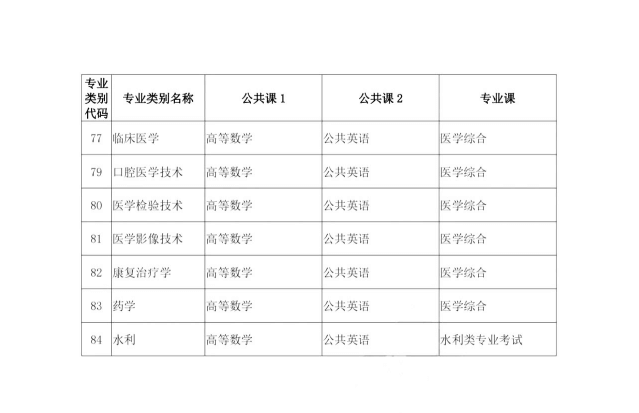 云南專升本考試類別及考試科目3 (1).png