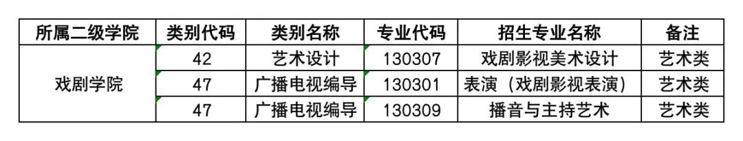 云南藝術學院文華學院專升本2023年專業公布3.jpg