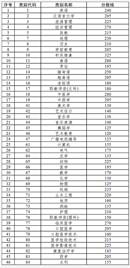 云南專升本專升本錄取分數線匯總?。?022~2021）