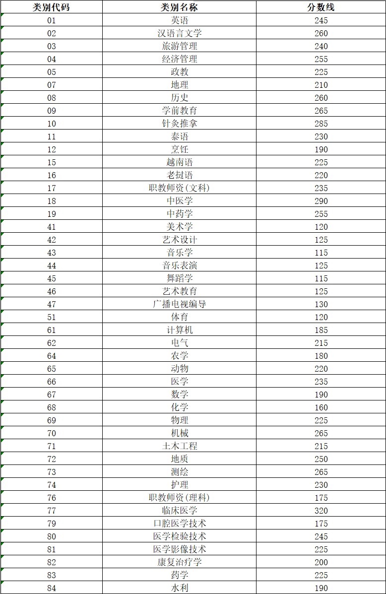 云南專升本專升本錄取分數線匯總！（2022~2021）