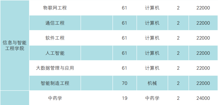 云南經濟管理學院專升本2023年招生專業公布