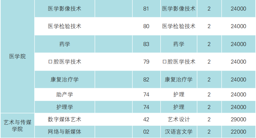 云南經濟管理學院專升本2023年招生專業公布