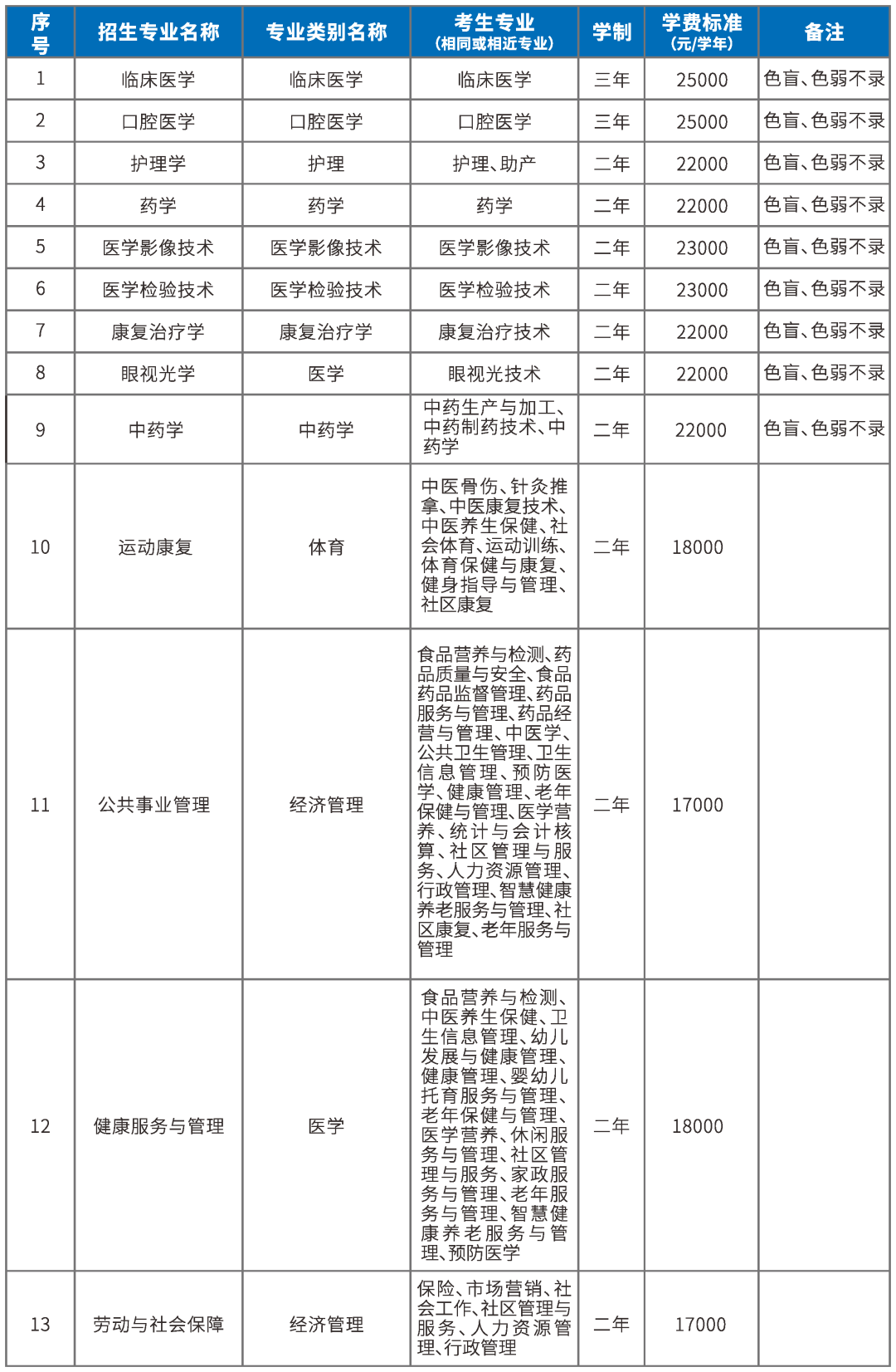 昆明醫(yī)科大學(xué)海源學(xué)院專升本2023年招生簡章公布