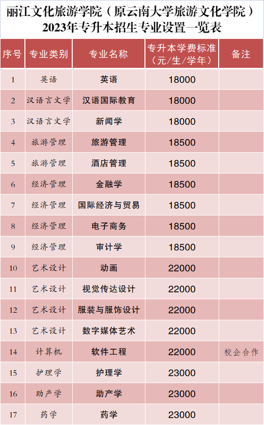 麗江文化旅游學(xué)院專升本2023年招生專業(yè)