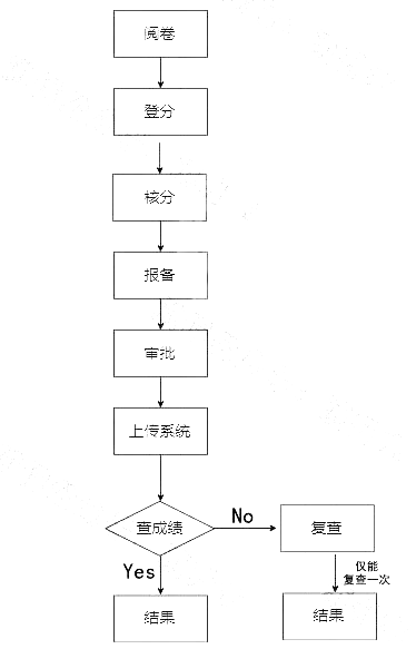 2023云南專升本閱卷到成績查詢的總流程