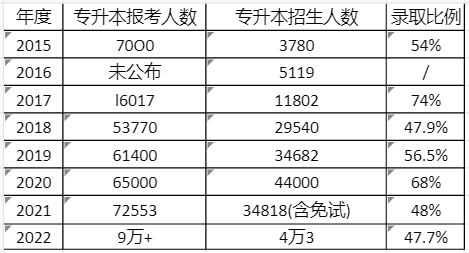 2024年云南專升本會不會擴(kuò)招？