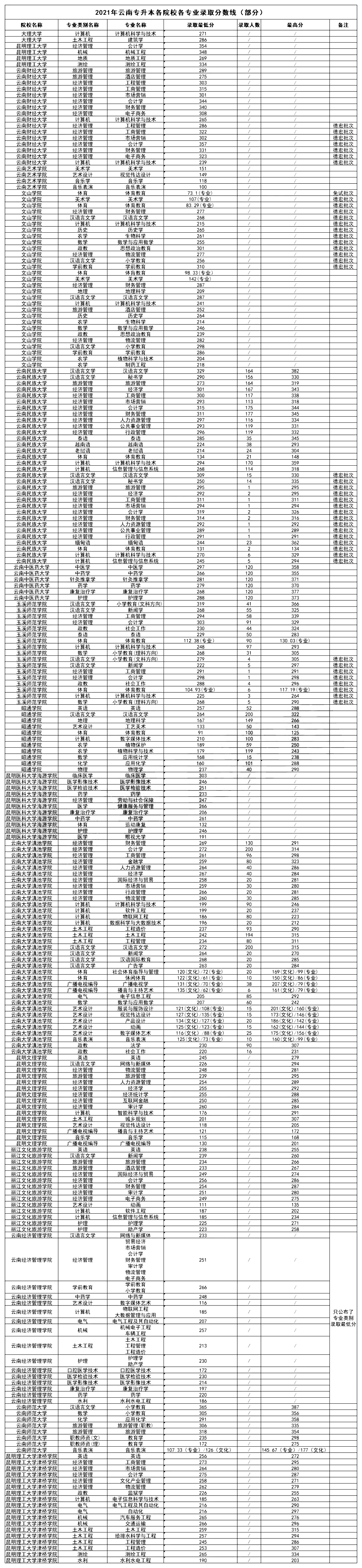 云南專升本院校專業錄取分數線2021年匯總