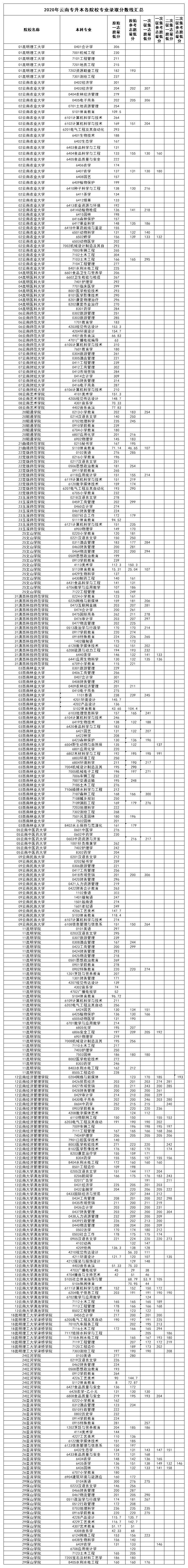 云南專升本院校專業錄取分數線2020年匯總