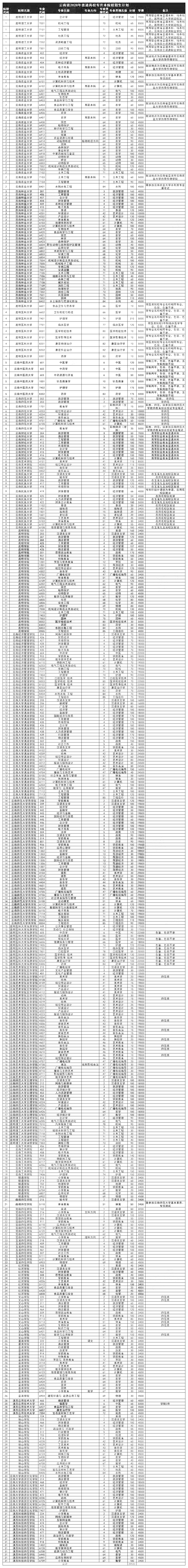 2022年云南專升本招生計劃