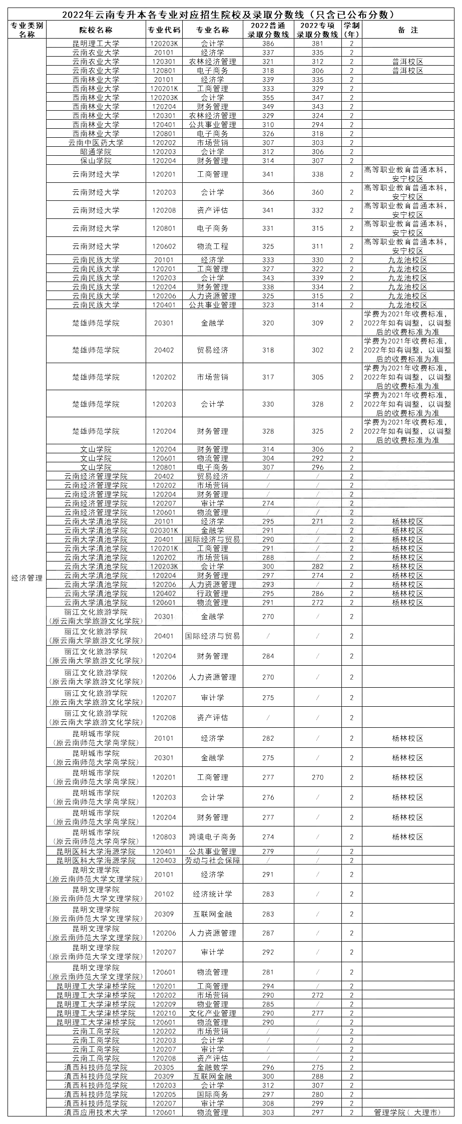 云南專升本院校專業錄取分數線2022年匯總