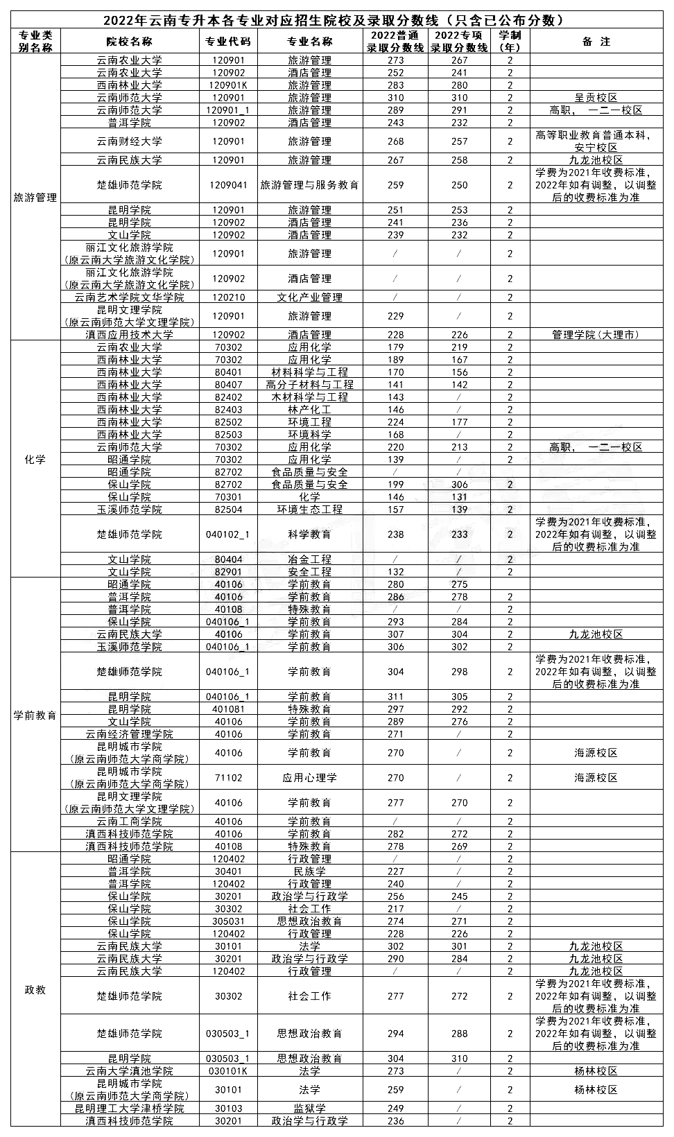 云南專升本院校專業錄取分數線2022年匯總