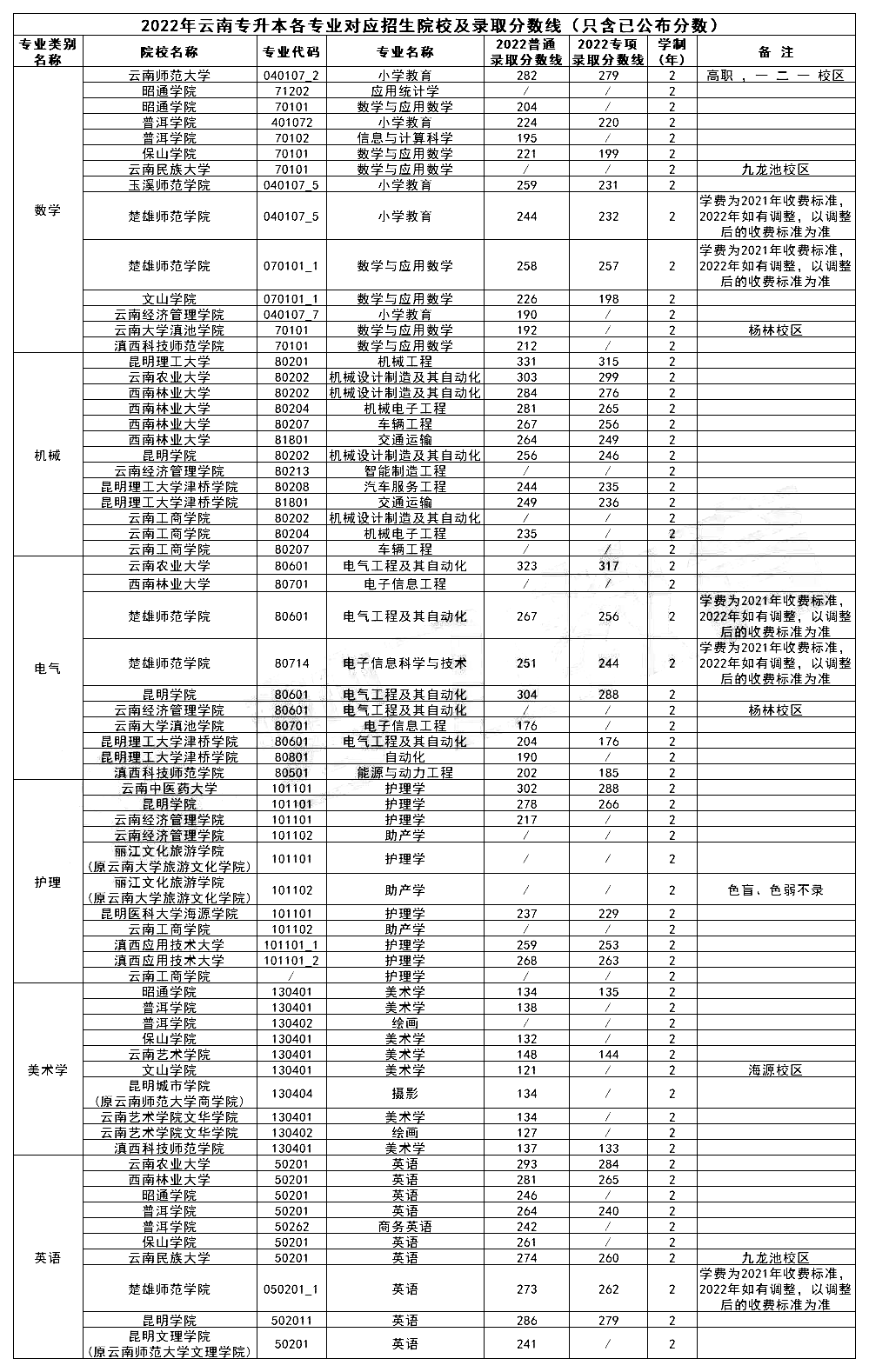 云南專升本院校專業錄取分數線2022年匯總