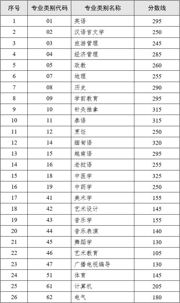 云南專升本2023年最低錄取控制分數線1.png