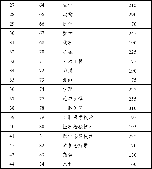 云南專升本2023年最低錄取控制分數(shù)線2.png