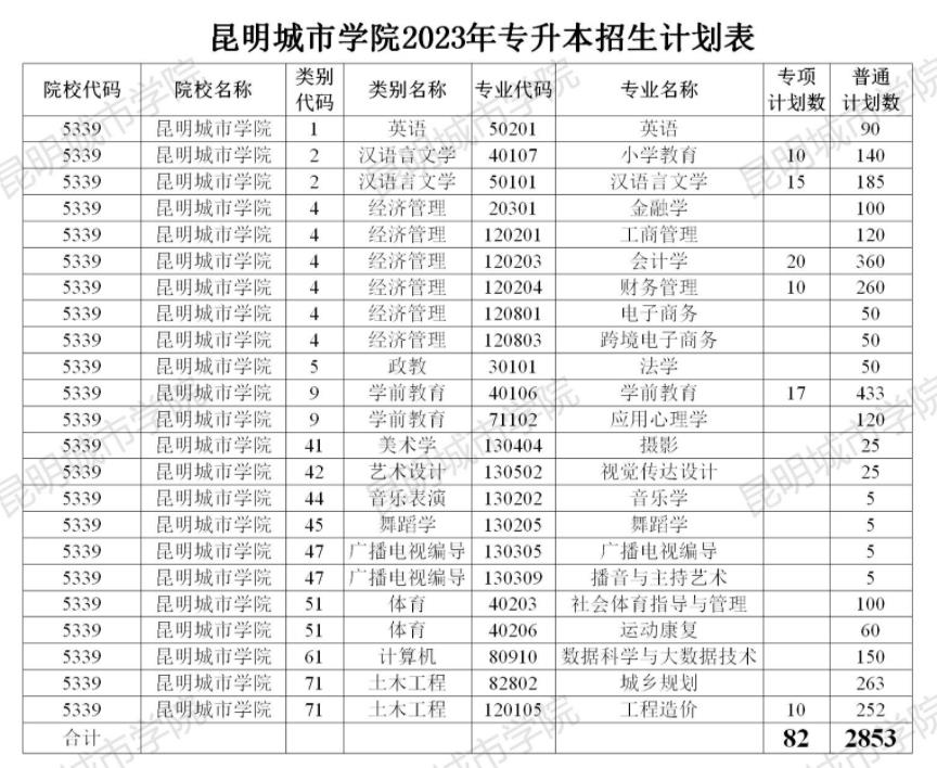 昆明城市學院專升本2023年專升本招生計劃公布