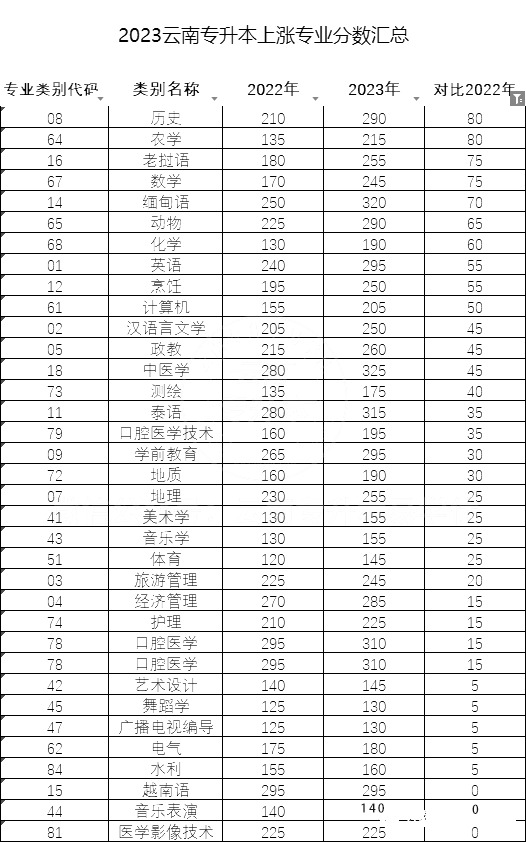 【重點分析】云南專升本歷年錄取分數(shù)線漲落分析2.png