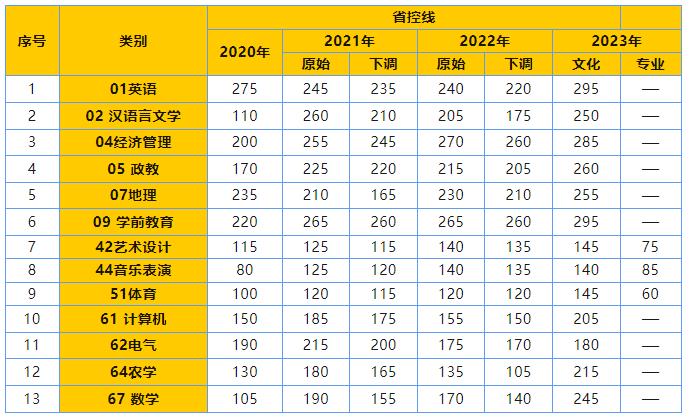 2020-2023年省控線