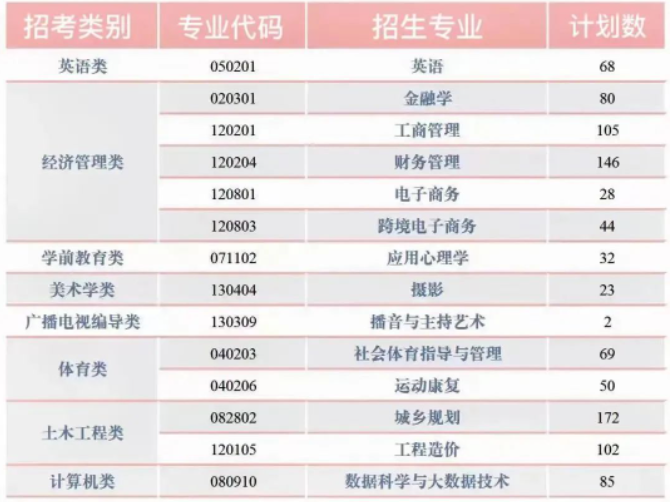 昆明城市學院2023年專升本征集志愿專業