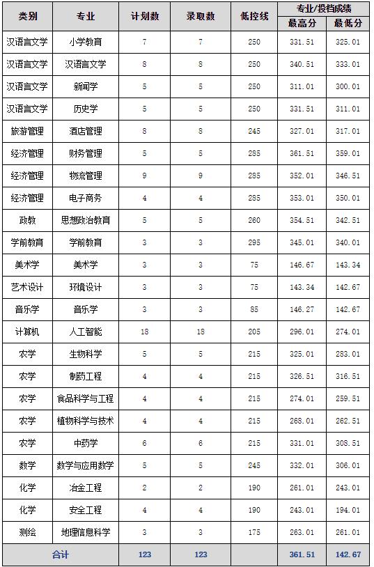 2023年文山學院專升本分數線匯總（各批次）2.jpg