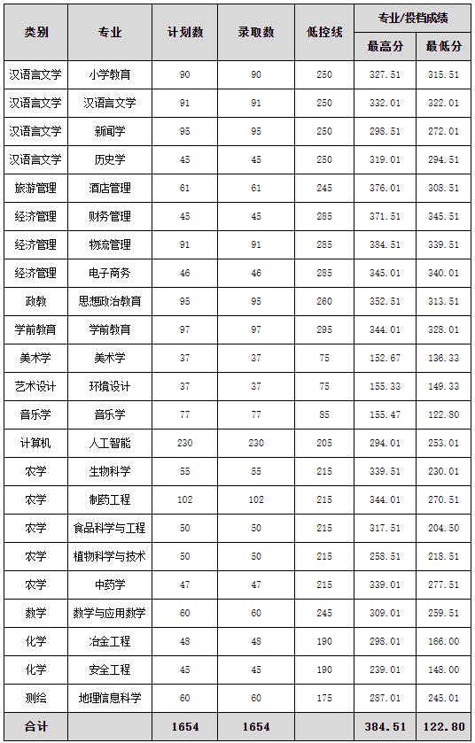 2023年文山學院專升本分數線匯總（各批次）3.jpg