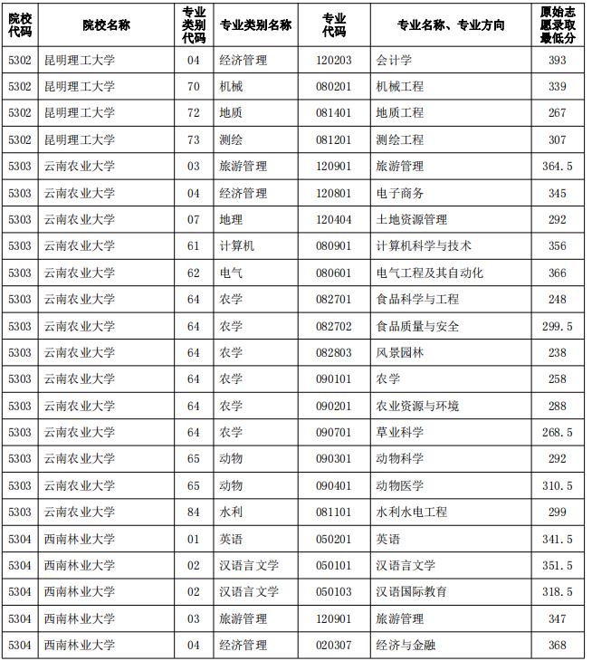 2023年云南專升本院校普通批原始志愿錄取分?jǐn)?shù)線公布