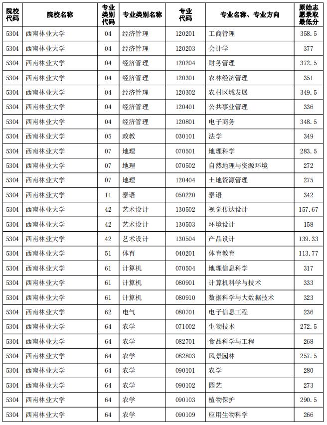 2023年云南專升本院校普通批原始志愿錄取分?jǐn)?shù)線公布