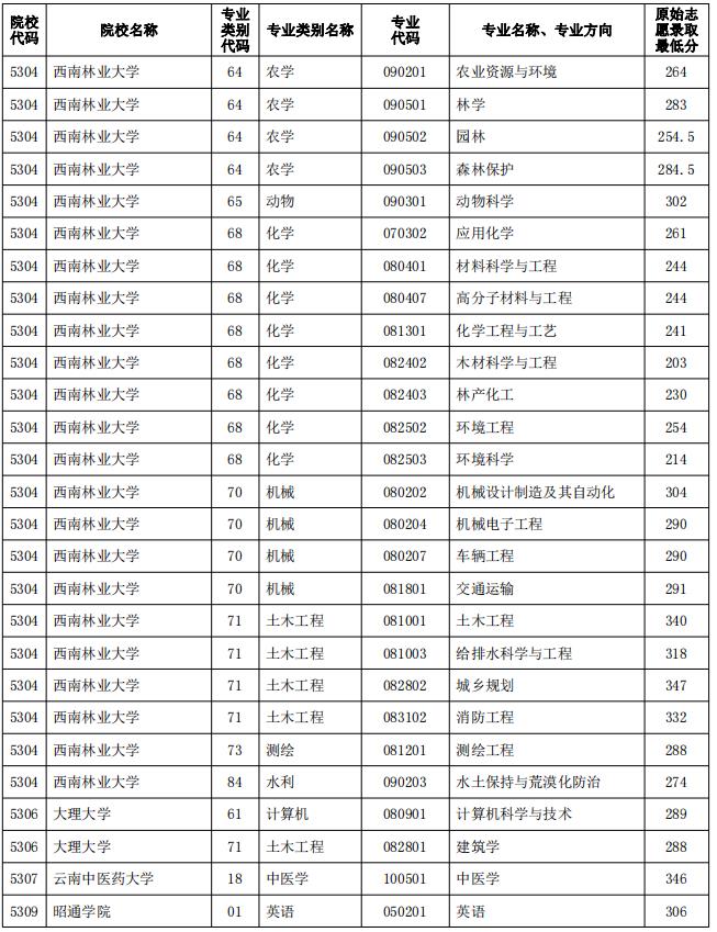 2023年云南專升本院校普通批原始志愿錄取分?jǐn)?shù)線公布