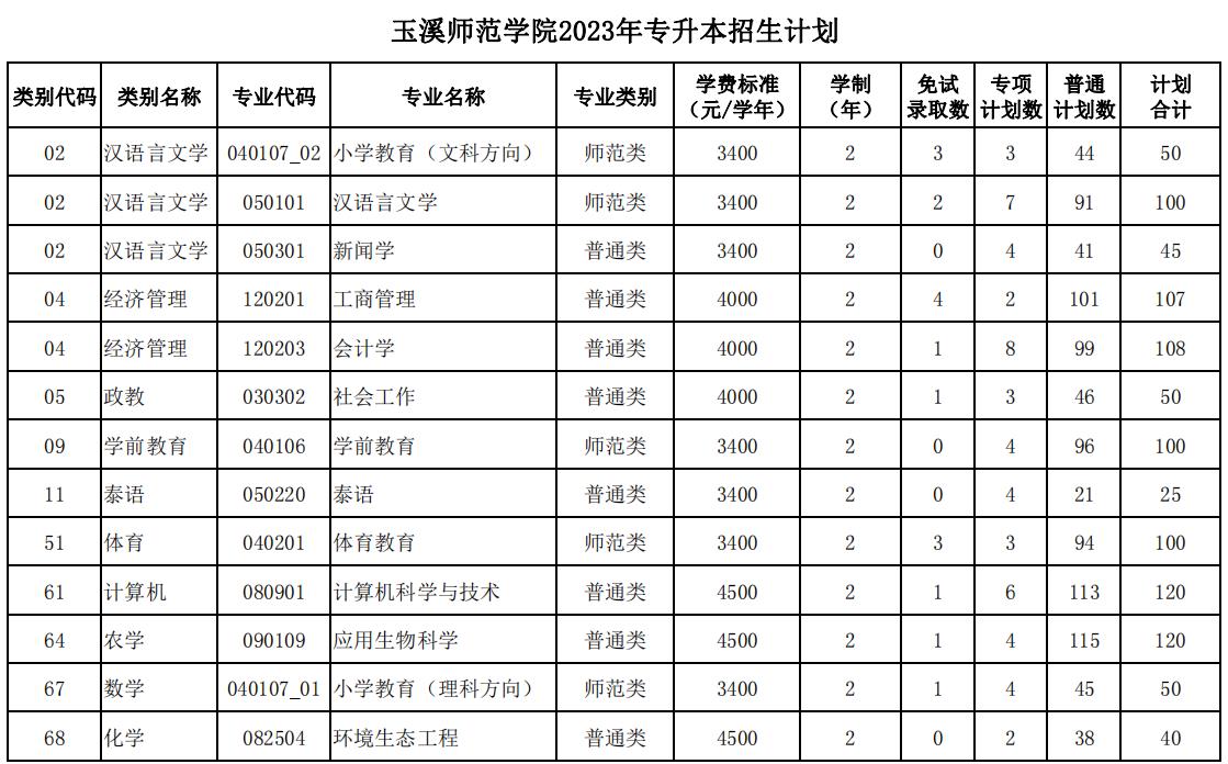 2023年玉溪師范學院專升本招生計劃