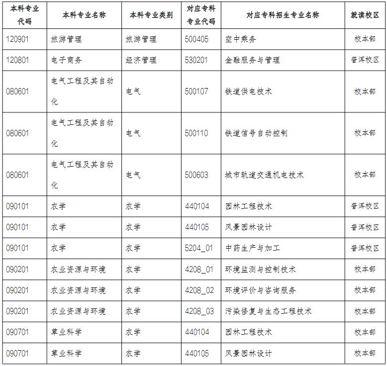 云南農業大學專升本第二輪專業對照表