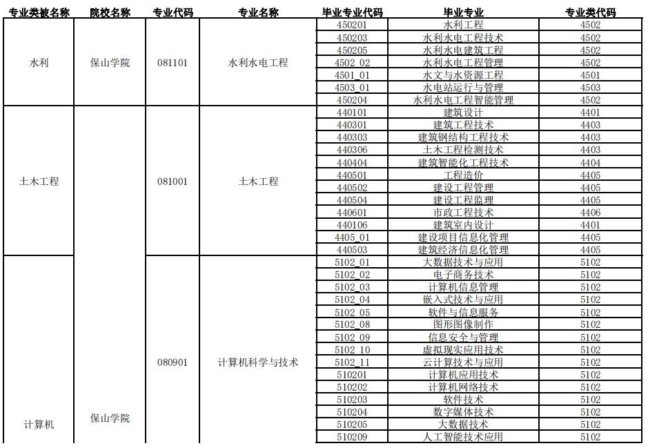 2024保山學院專升本專業對照表是什么？