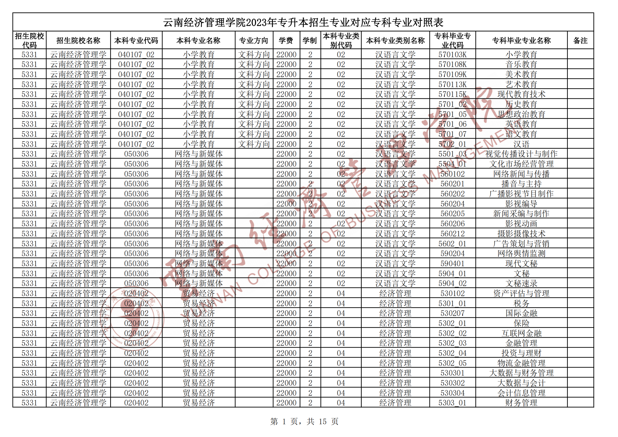 2024云南經濟管理學院專升本專業對照表是什么？