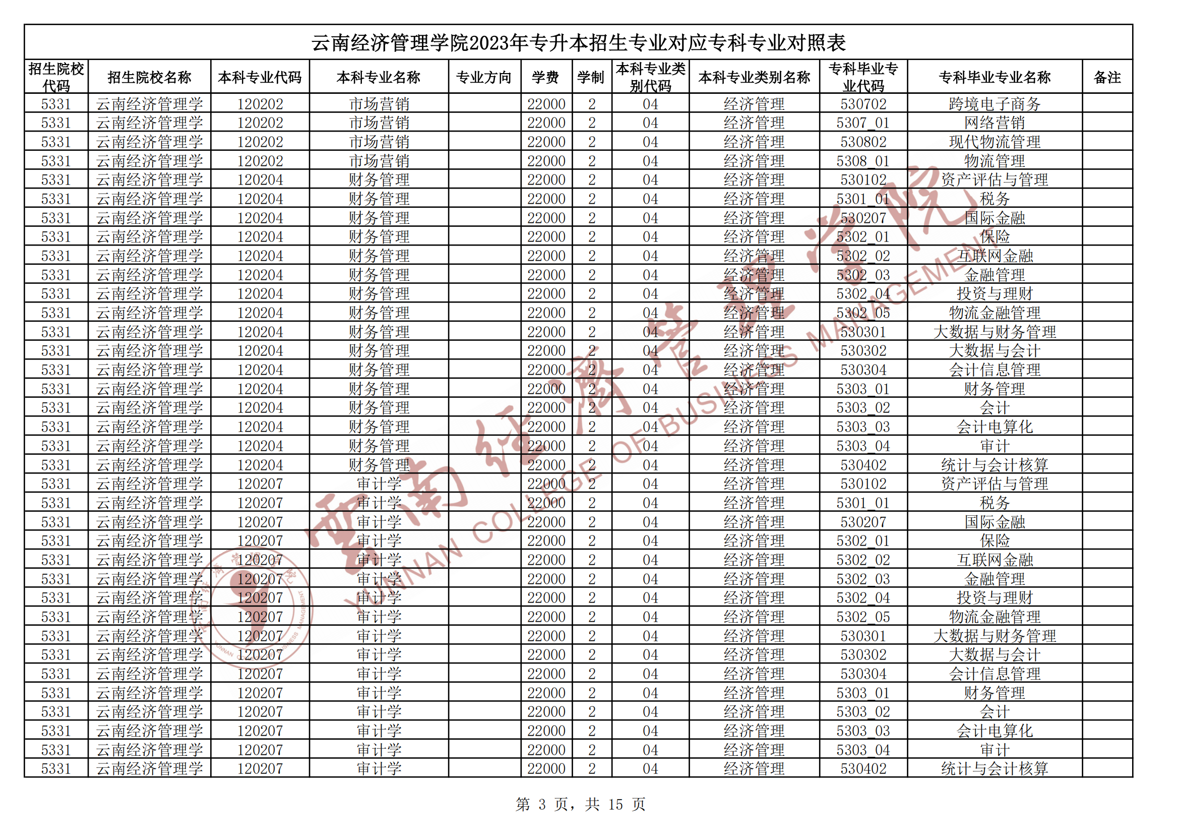 2024云南經濟管理學院專升本專業對照表是什么？