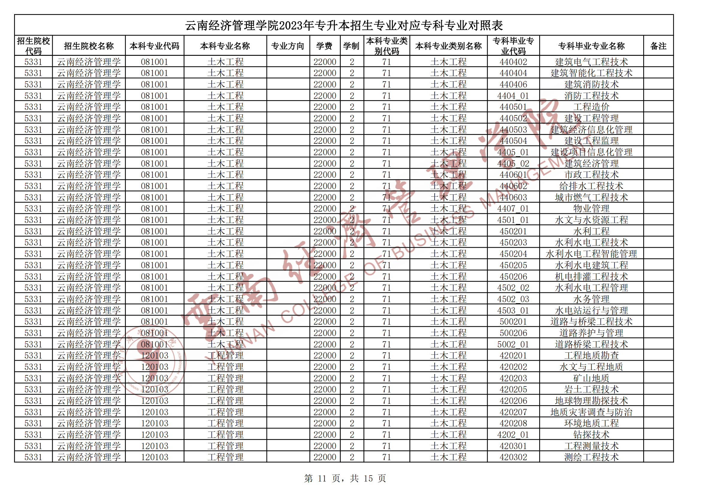 2024云南經濟管理學院專升本專業對照表是什么？